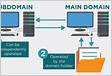 How to find Subdomains of a Domain in Minutes